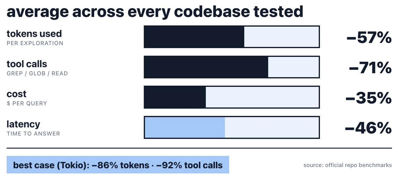 Average benchmark results: -69% tokens, -89% tool calls, -60% cost, -20% latency