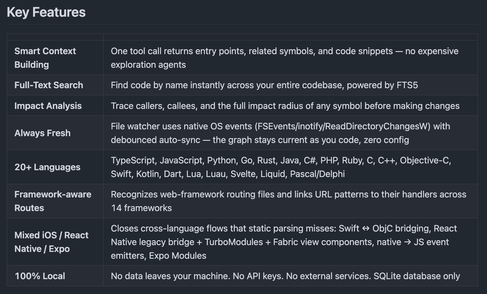 Key features: Smart Context Building, Full-Text Search, Impact Analysis, Always Fresh, 20+ Languages, Framework-aware Routes, Mixed iOS / React Native / Expo, 100% Local
