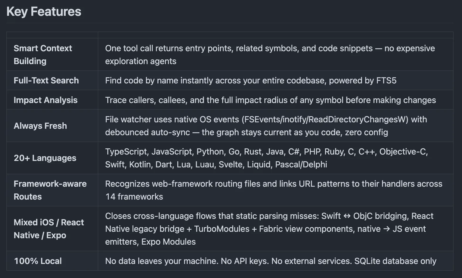Key features: Smart Context Building, Full-Text Search, Impact Analysis, Always Fresh, 20+ Languages, Framework-aware Routes, Mixed iOS / React Native / Expo, 100% Local