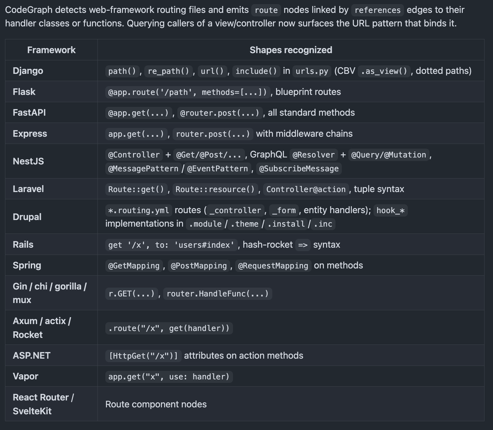 Framework routing shapes recognized by CodeGraph: Django, Flask, FastAPI, Express, NestJS, Laravel, Drupal, Rails, Spring, Gin, Axum, ASP.NET, Vapor, React Router, SvelteKit
