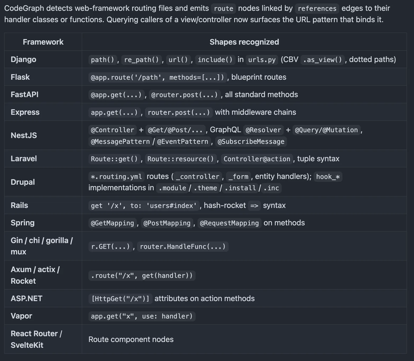 Framework routing shapes recognized by CodeGraph: Django, Flask, FastAPI, Express, NestJS, Laravel, Drupal, Rails, Spring, Gin, Axum, ASP.NET, Vapor, React Router, SvelteKit
