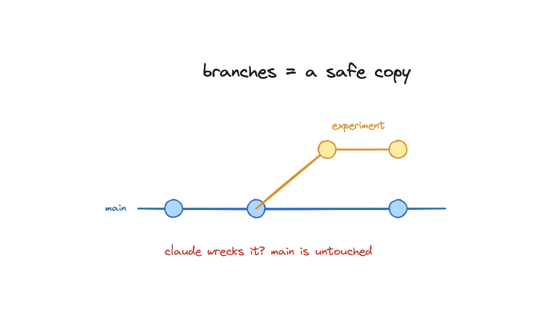 A main line of commits with an experiment branch splitting off, captioned: claude wrecks it? main is untouched