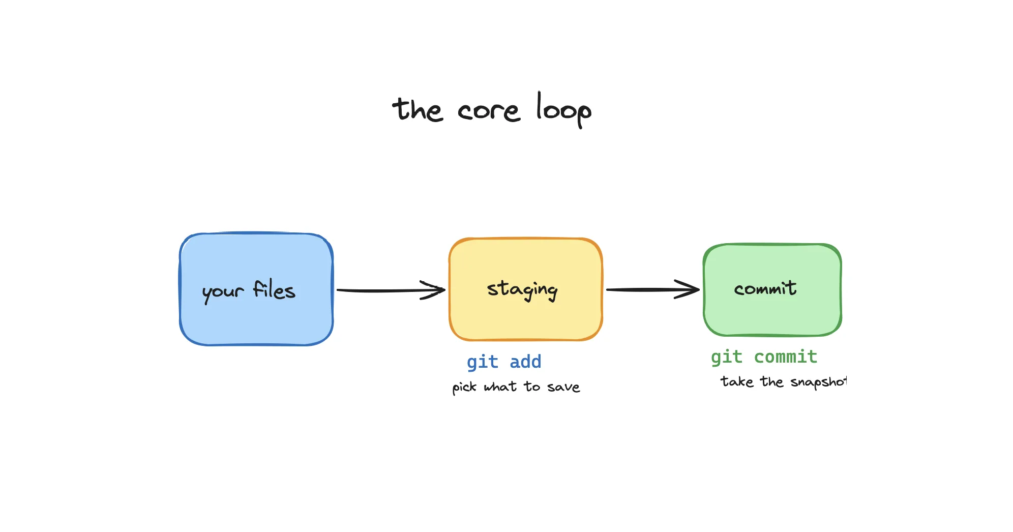 Your files flow into a staging area via git add, then into a commit snapshot via git commit