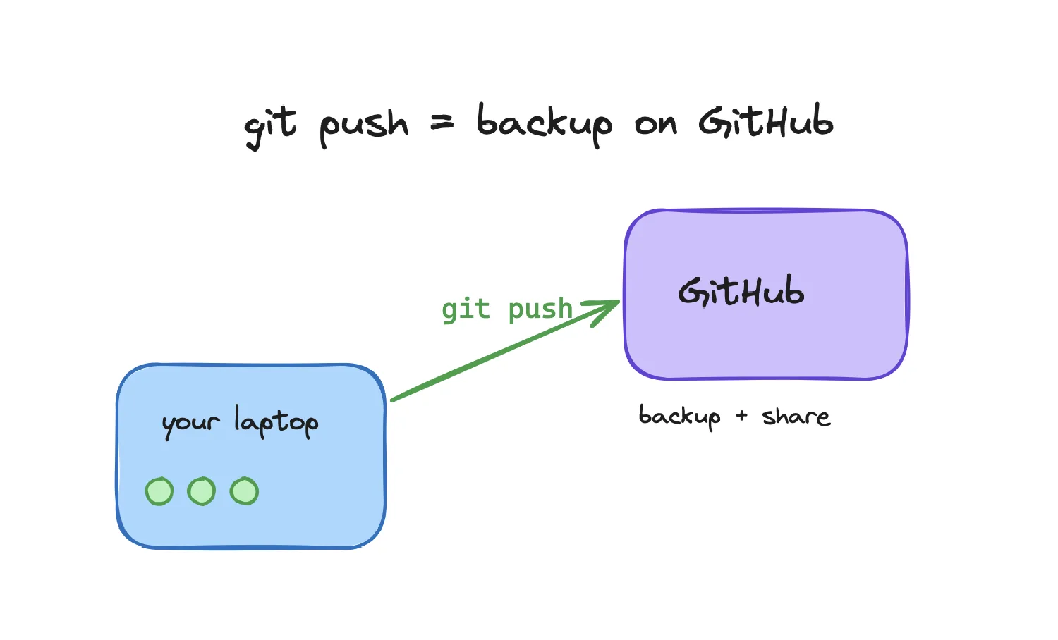 Commits on your laptop being pushed up to GitHub via git push, captioned backup plus share