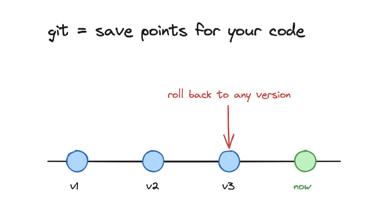 A timeline of commits labelled v1, v2, v3, now, with an arrow showing you can roll back to any version