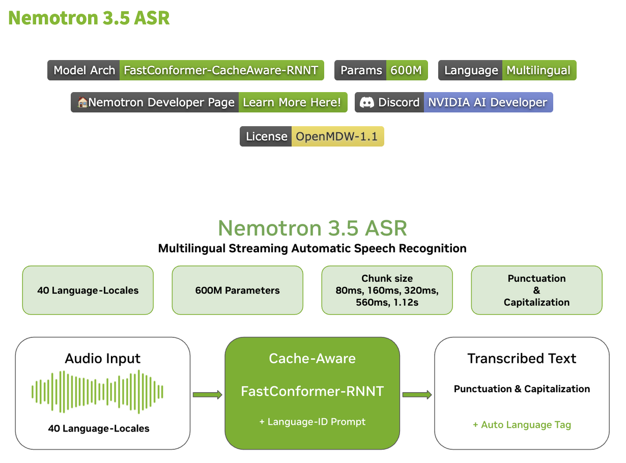 Nemotron 3.5 ASR overview: 600M parameters, 40 language-locales, cache-aware FastConformer-RNNT architecture, with a flow diagram from audio input through the cache-aware model to transcribed text with punctuation and auto language tagging