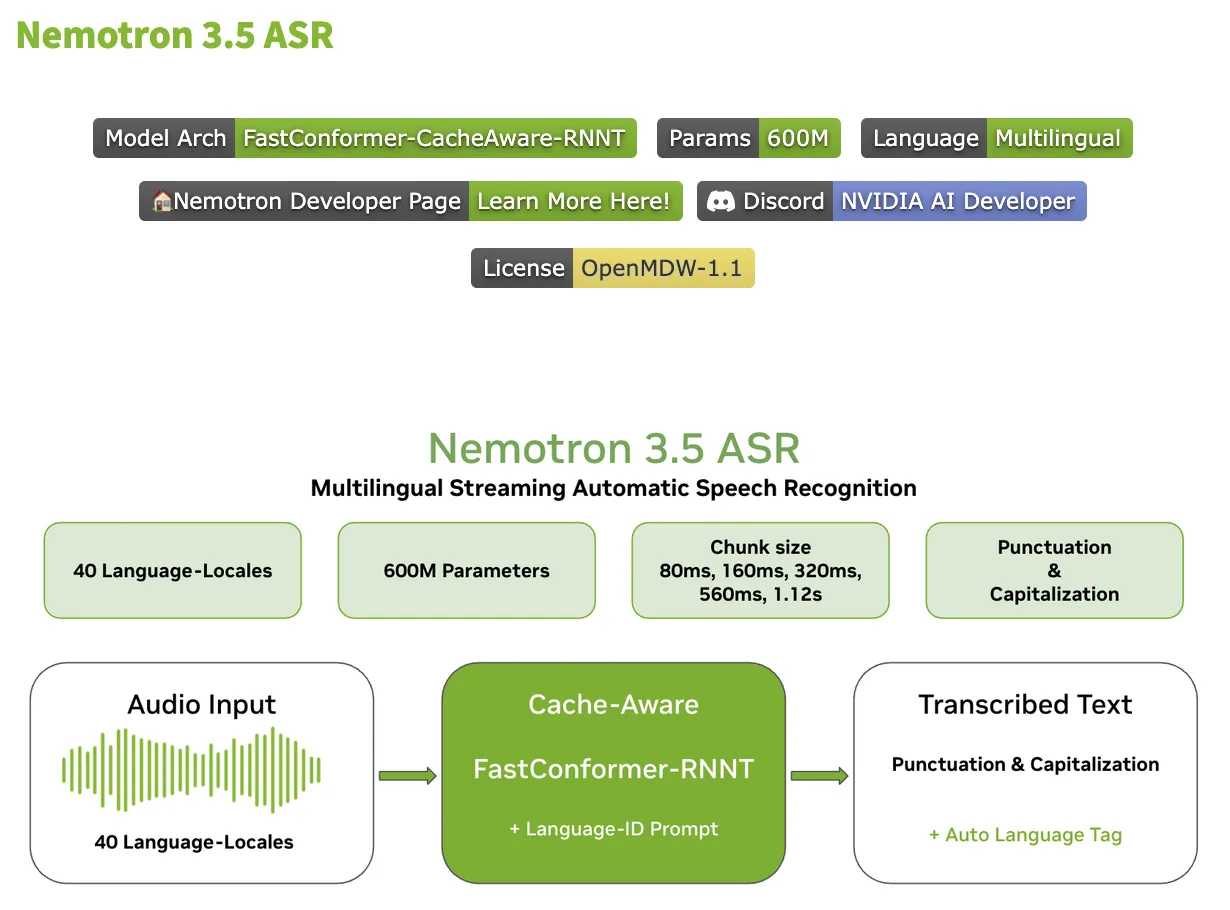 Nemotron 3.5 ASR overview: 600M parameters, 40 language-locales, cache-aware FastConformer-RNNT architecture, with a flow diagram from audio input through the cache-aware model to transcribed text with punctuation and auto language tagging