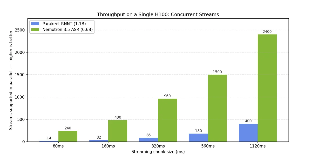 Bar chart comparing concurrent streams on a single H100 across streaming chunk sizes. Nemotron 3.5 ASR (0.6B) vs Parakeet RNNT (1.1B): 80ms 240 vs 14, 160ms 480 vs 32, 320ms 960 vs 85, 560ms 1500 vs 180, 1120ms 2400 vs 400