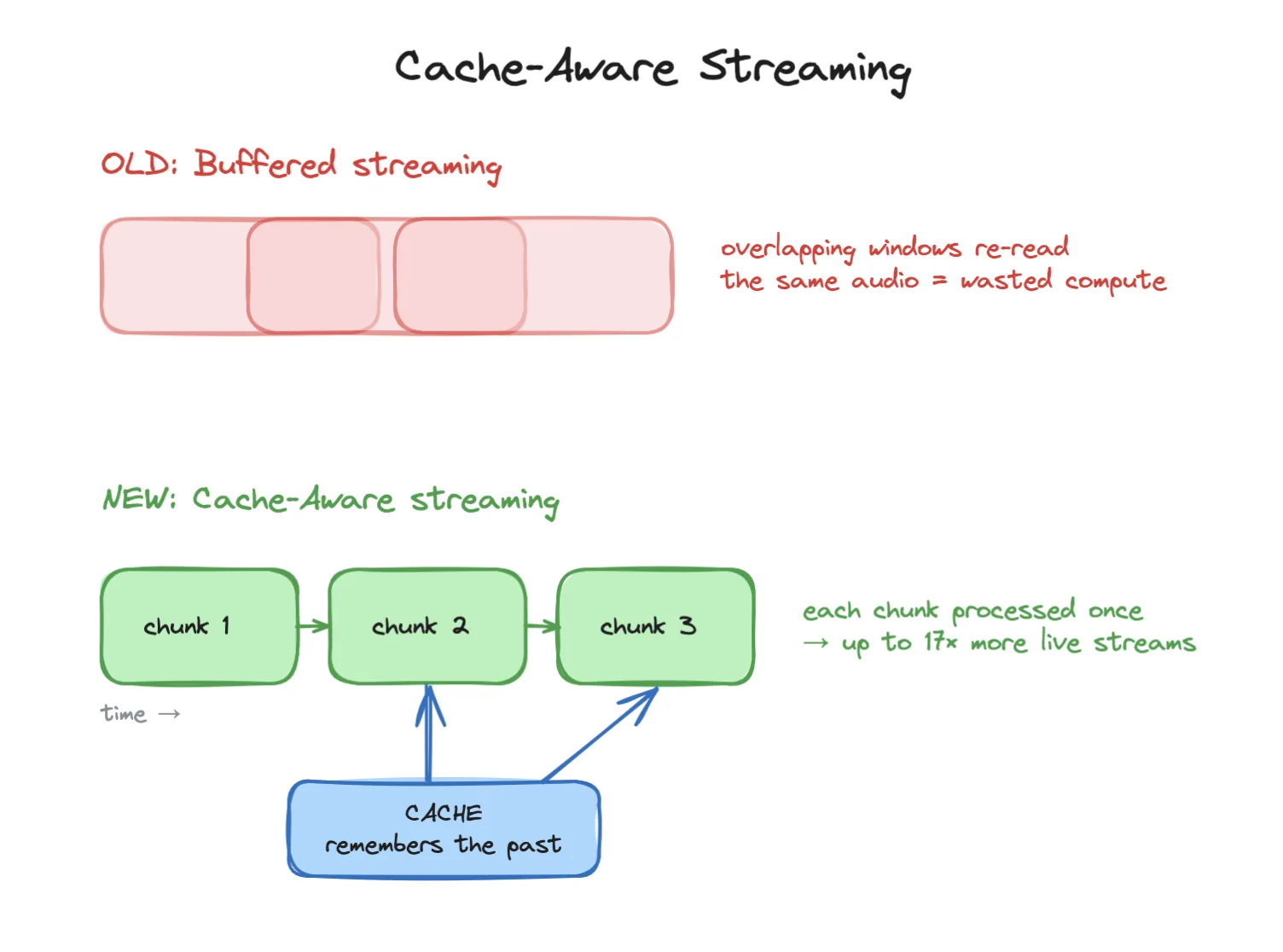 Diagram comparing buffered streaming (overlapping windows re-read the same audio, wasting compute) with cache-aware streaming (non-overlapping chunks processed once, fed by a cache that remembers the past, for up to 17x more live streams)